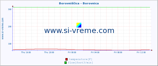  :: Borovniščica - Borovnica :: temperature | flow | height :: last day / 5 minutes.