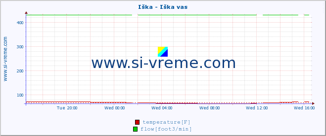  :: Iška - Iška vas :: temperature | flow | height :: last day / 5 minutes.
