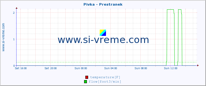  :: Pivka - Prestranek :: temperature | flow | height :: last day / 5 minutes.