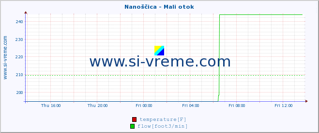  :: Nanoščica - Mali otok :: temperature | flow | height :: last day / 5 minutes.