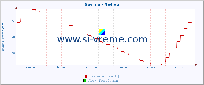  :: Savinja - Medlog :: temperature | flow | height :: last day / 5 minutes.