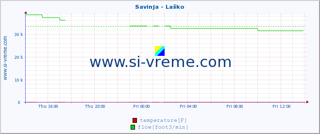  :: Savinja - Laško :: temperature | flow | height :: last day / 5 minutes.