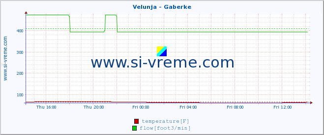  :: Velunja - Gaberke :: temperature | flow | height :: last day / 5 minutes.