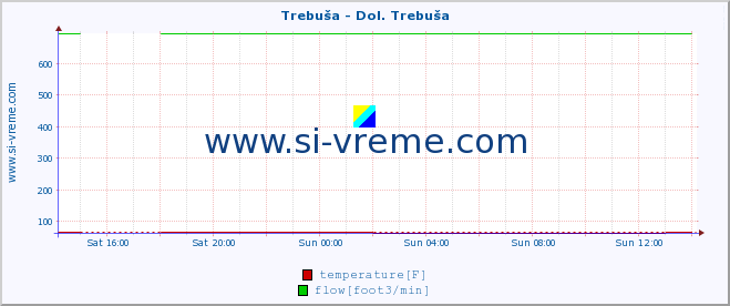  :: Trebuša - Dol. Trebuša :: temperature | flow | height :: last day / 5 minutes.
