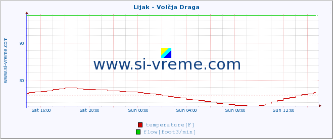  :: Lijak - Volčja Draga :: temperature | flow | height :: last day / 5 minutes.