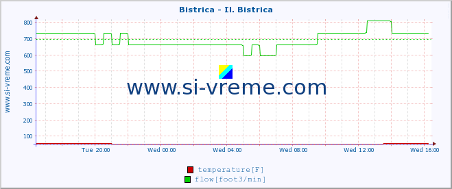  :: Bistrica - Il. Bistrica :: temperature | flow | height :: last day / 5 minutes.