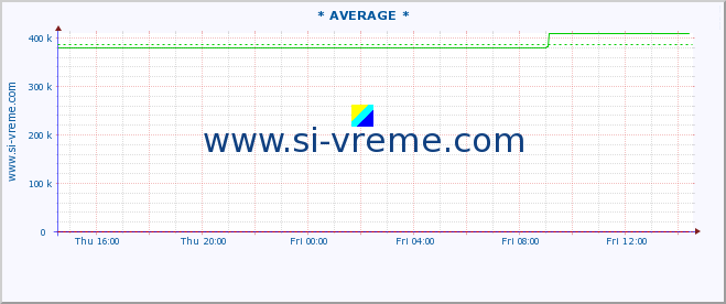  :: * AVERAGE * :: height |  |  :: last day / 5 minutes.