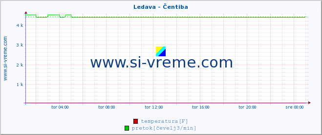 POVPREČJE :: Ledava - Čentiba :: temperatura | pretok | višina :: zadnji dan / 5 minut.