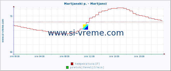 POVPREČJE :: Martjanski p. - Martjanci :: temperatura | pretok | višina :: zadnji dan / 5 minut.