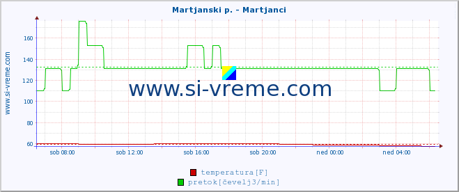 POVPREČJE :: Martjanski p. - Martjanci :: temperatura | pretok | višina :: zadnji dan / 5 minut.