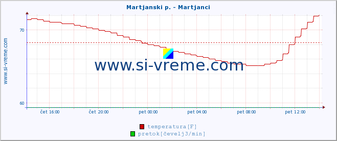 POVPREČJE :: Martjanski p. - Martjanci :: temperatura | pretok | višina :: zadnji dan / 5 minut.