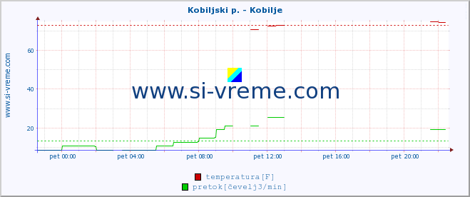 POVPREČJE :: Kobiljski p. - Kobilje :: temperatura | pretok | višina :: zadnji dan / 5 minut.