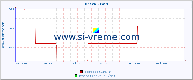 POVPREČJE :: Drava - Borl :: temperatura | pretok | višina :: zadnji dan / 5 minut.