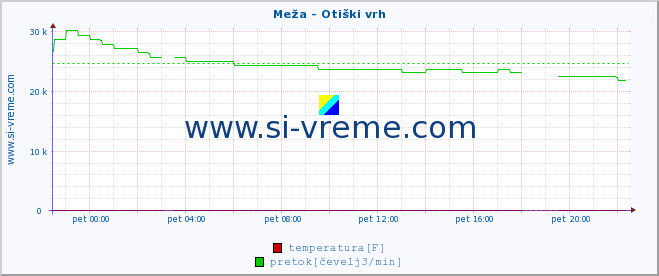 POVPREČJE :: Meža - Otiški vrh :: temperatura | pretok | višina :: zadnji dan / 5 minut.