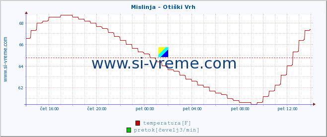 POVPREČJE :: Mislinja - Otiški Vrh :: temperatura | pretok | višina :: zadnji dan / 5 minut.