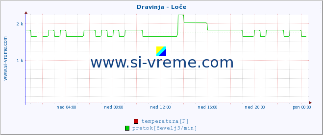 POVPREČJE :: Dravinja - Loče :: temperatura | pretok | višina :: zadnji dan / 5 minut.