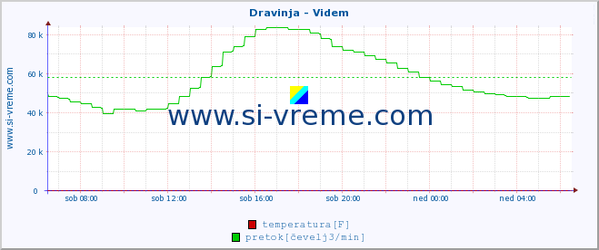 POVPREČJE :: Dravinja - Videm :: temperatura | pretok | višina :: zadnji dan / 5 minut.