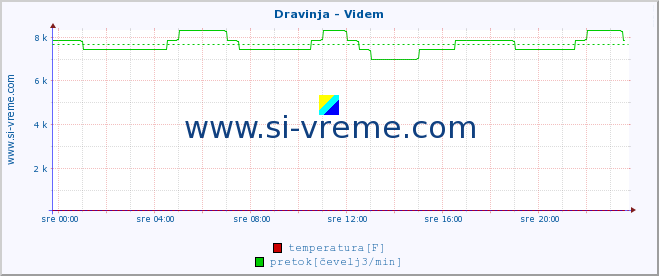 POVPREČJE :: Dravinja - Videm :: temperatura | pretok | višina :: zadnji dan / 5 minut.