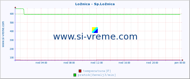 POVPREČJE :: Ložnica - Sp.Ložnica :: temperatura | pretok | višina :: zadnji dan / 5 minut.