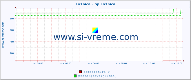 POVPREČJE :: Ložnica - Sp.Ložnica :: temperatura | pretok | višina :: zadnji dan / 5 minut.