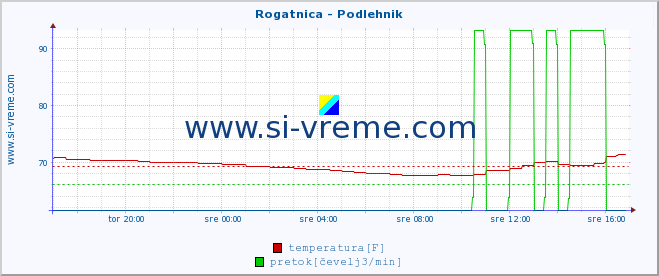 POVPREČJE :: Rogatnica - Podlehnik :: temperatura | pretok | višina :: zadnji dan / 5 minut.