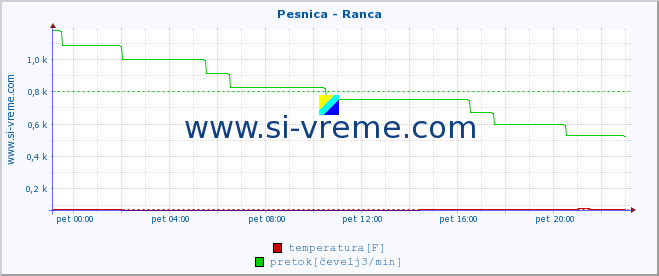 POVPREČJE :: Pesnica - Ranca :: temperatura | pretok | višina :: zadnji dan / 5 minut.