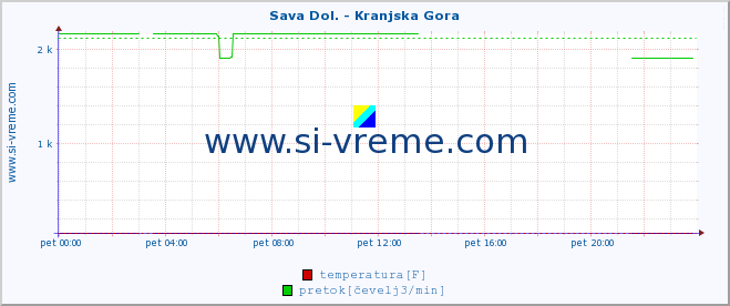 POVPREČJE :: Sava Dol. - Kranjska Gora :: temperatura | pretok | višina :: zadnji dan / 5 minut.