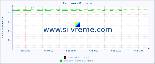 POVPREČJE :: Radovna - Podhom :: temperatura | pretok | višina :: zadnji dan / 5 minut.