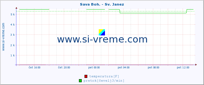 POVPREČJE :: Sava Boh. - Sv. Janez :: temperatura | pretok | višina :: zadnji dan / 5 minut.