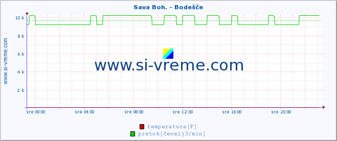 POVPREČJE :: Sava Boh. - Bodešče :: temperatura | pretok | višina :: zadnji dan / 5 minut.