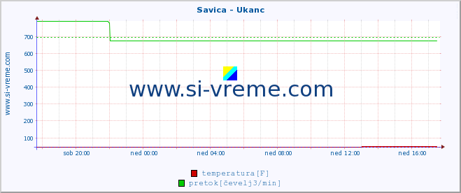 POVPREČJE :: Savica - Ukanc :: temperatura | pretok | višina :: zadnji dan / 5 minut.