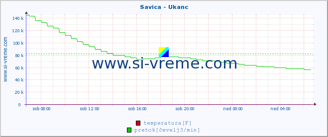 POVPREČJE :: Savica - Ukanc :: temperatura | pretok | višina :: zadnji dan / 5 minut.