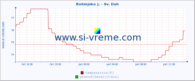 POVPREČJE :: Bohinjsko j. - Sv. Duh :: temperatura | pretok | višina :: zadnji dan / 5 minut.