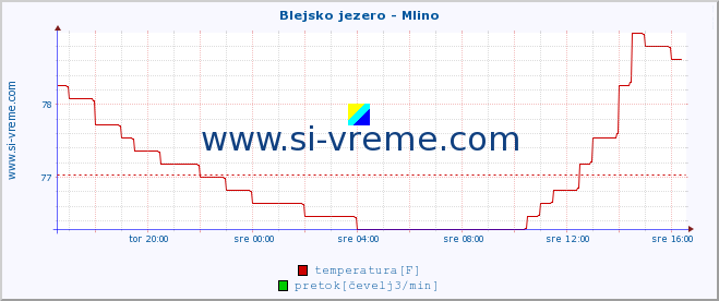 POVPREČJE :: Blejsko jezero - Mlino :: temperatura | pretok | višina :: zadnji dan / 5 minut.