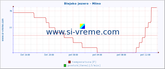 POVPREČJE :: Blejsko jezero - Mlino :: temperatura | pretok | višina :: zadnji dan / 5 minut.