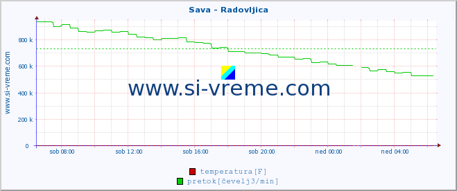 POVPREČJE :: Sava - Radovljica :: temperatura | pretok | višina :: zadnji dan / 5 minut.