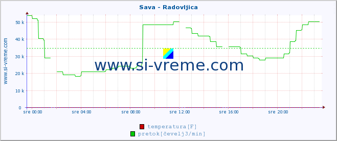 POVPREČJE :: Sava - Radovljica :: temperatura | pretok | višina :: zadnji dan / 5 minut.