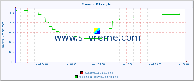 POVPREČJE :: Sava - Okroglo :: temperatura | pretok | višina :: zadnji dan / 5 minut.