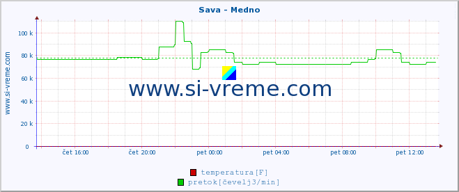 POVPREČJE :: Sava - Medno :: temperatura | pretok | višina :: zadnji dan / 5 minut.