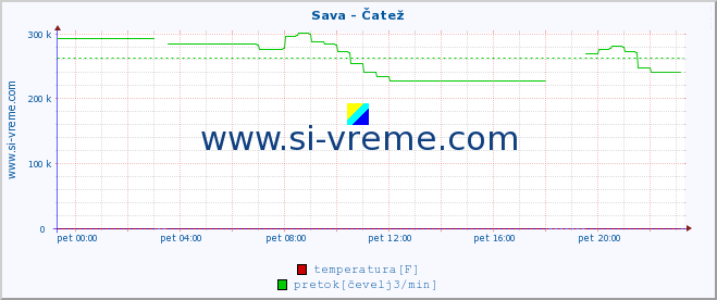 POVPREČJE :: Sava - Čatež :: temperatura | pretok | višina :: zadnji dan / 5 minut.