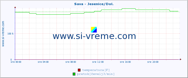 POVPREČJE :: Sava - Jesenice/Dol. :: temperatura | pretok | višina :: zadnji dan / 5 minut.