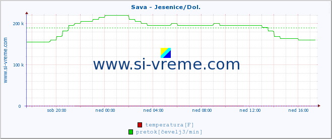 POVPREČJE :: Sava - Jesenice/Dol. :: temperatura | pretok | višina :: zadnji dan / 5 minut.