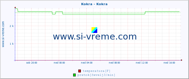 POVPREČJE :: Kokra - Kokra :: temperatura | pretok | višina :: zadnji dan / 5 minut.