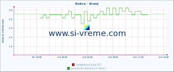 POVPREČJE :: Kokra - Kranj :: temperatura | pretok | višina :: zadnji dan / 5 minut.