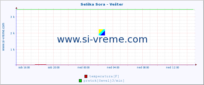 POVPREČJE :: Selška Sora - Vešter :: temperatura | pretok | višina :: zadnji dan / 5 minut.