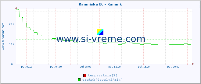 POVPREČJE :: Kamniška B. - Kamnik :: temperatura | pretok | višina :: zadnji dan / 5 minut.