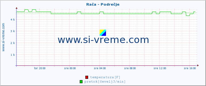 POVPREČJE :: Rača - Podrečje :: temperatura | pretok | višina :: zadnji dan / 5 minut.