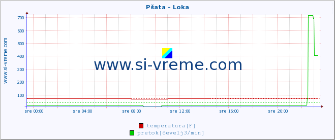 POVPREČJE :: Pšata - Loka :: temperatura | pretok | višina :: zadnji dan / 5 minut.