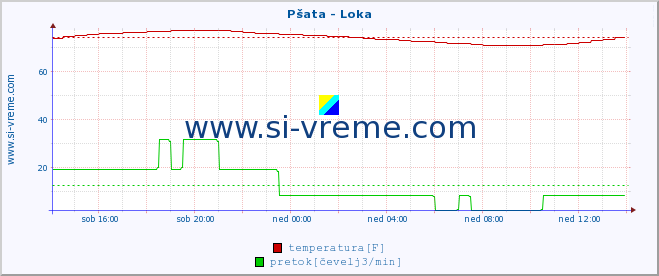 POVPREČJE :: Pšata - Loka :: temperatura | pretok | višina :: zadnji dan / 5 minut.