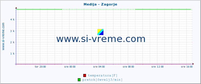 POVPREČJE :: Medija - Zagorje :: temperatura | pretok | višina :: zadnji dan / 5 minut.